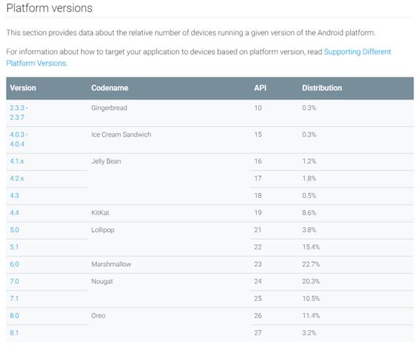 Android Platform versions in use Android Platform versions in use