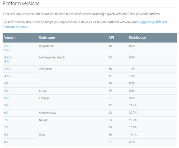 Android Platform versions in use